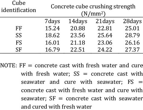 crushing strength of concrete